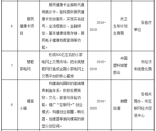 智慧城市重點項目一覽表 智慧城市重點項目一覽表