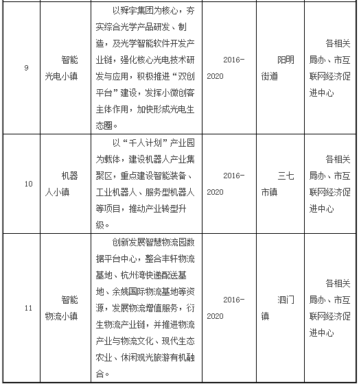 智慧城市重點項目一覽表 智慧城市重點項目一覽表