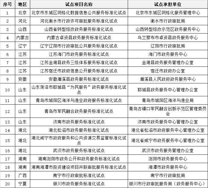 第五批97項綜合標準化試點項目