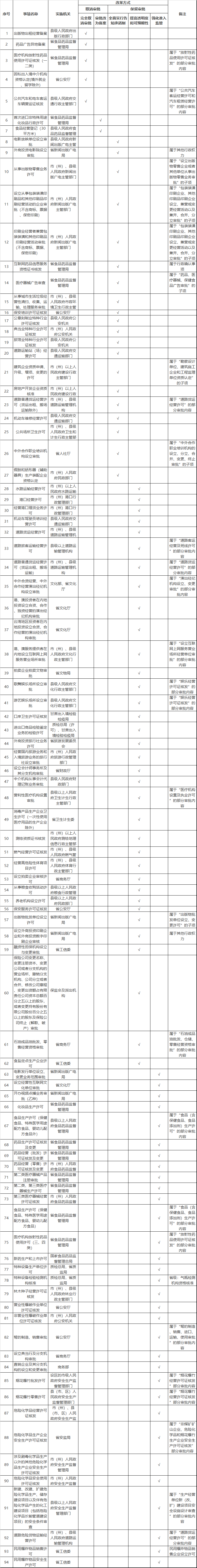 蘭州市推進(jìn)“證照分離”改革試點(diǎn)具體事項(xiàng)目錄