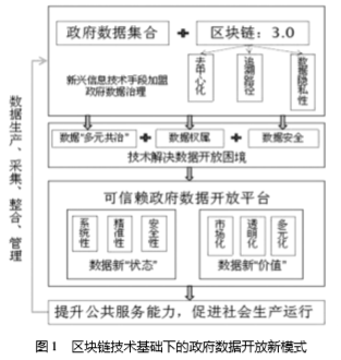 區(qū)塊鏈技術基礎下的政府數(shù)據(jù)開放新模式