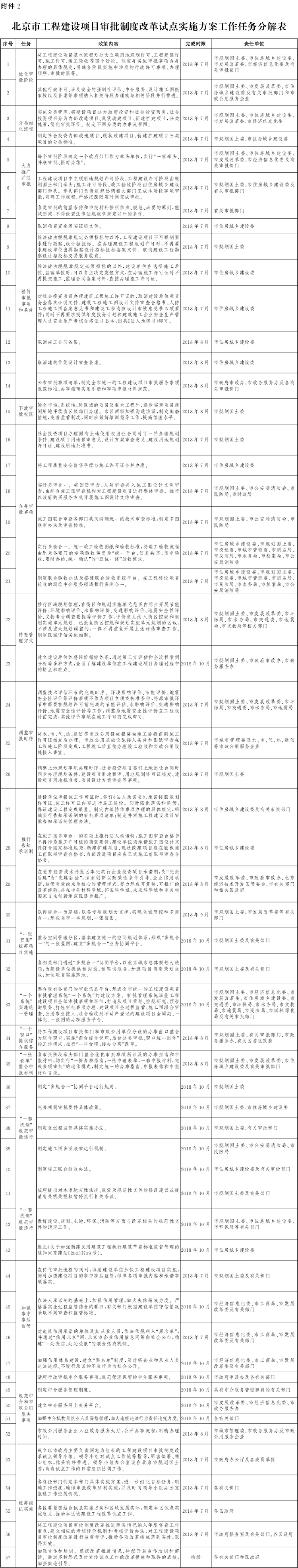 北京市建設(shè)項目審批制度改革試點實施方案工作任務(wù)分解表.jpg