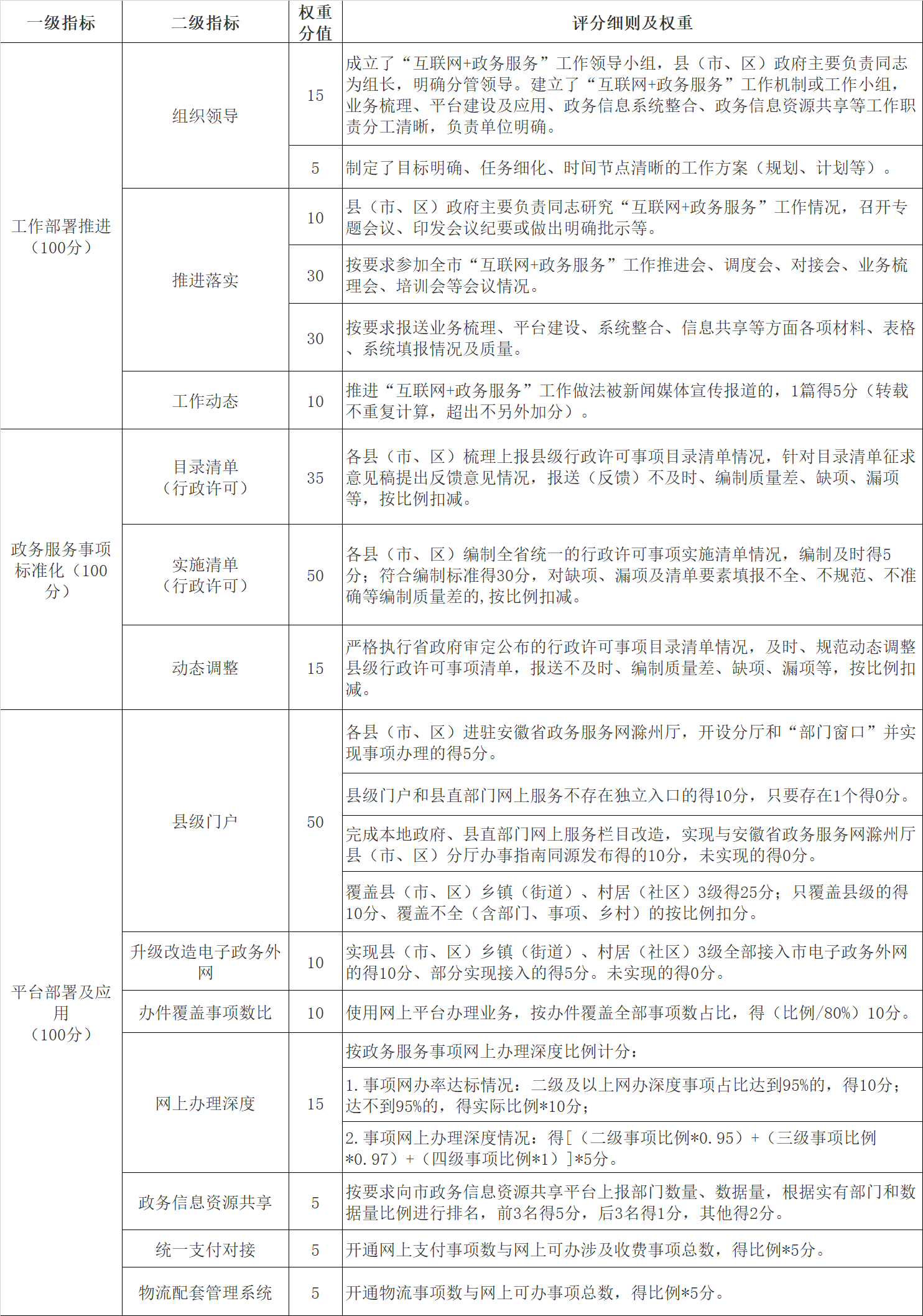 各縣（市、區(qū)）“互聯(lián)網(wǎng)+政務(wù)服務(wù)”工作考核指標(biāo)及評分細(xì)則.png