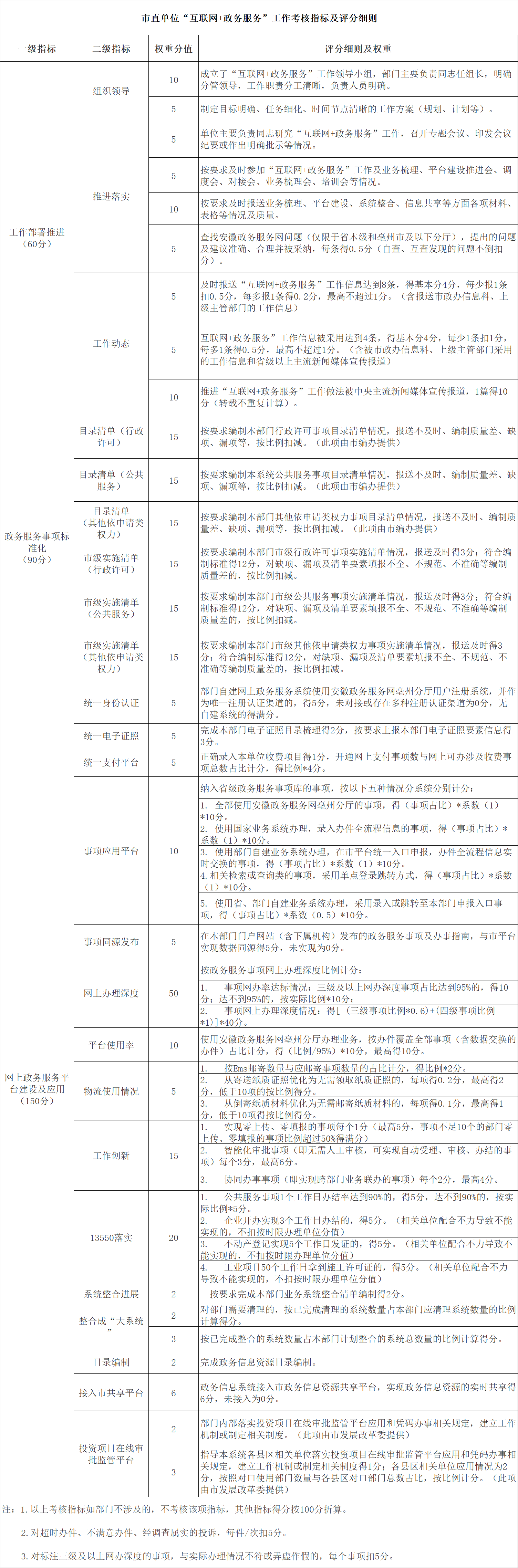 市直單位“互聯(lián)網(wǎng)+政務(wù)服務(wù)”工作考核指標(biāo)及評(píng)分細(xì)則.png
