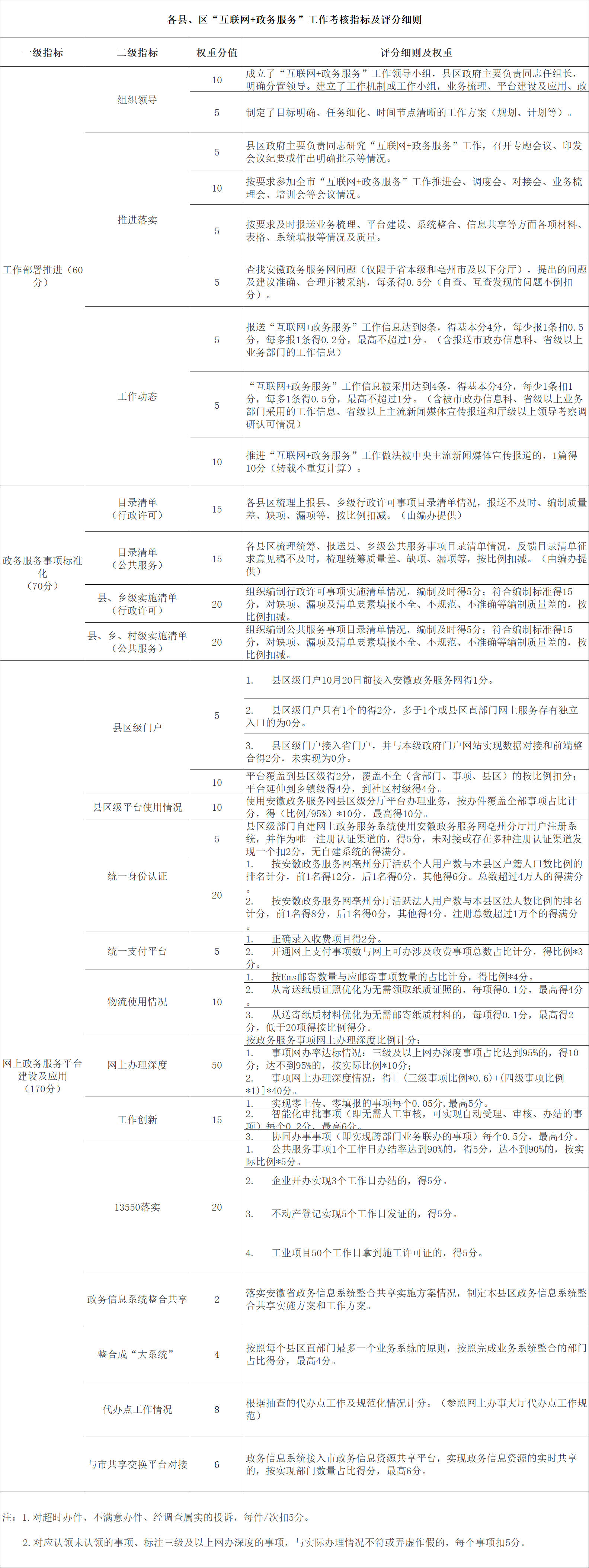 各縣、區(qū)“互聯(lián)網(wǎng)+政務(wù)服務(wù)”工作考核指標(biāo)及評(píng)分細(xì)則.png