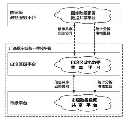 廣西壯族自治區(qū)人民政府關(guān)于印發(fā)
廣西數(shù)字政務(wù)一體化平臺建設(shè)方案的通知
（桂政發(fā)〔2018〕53號）