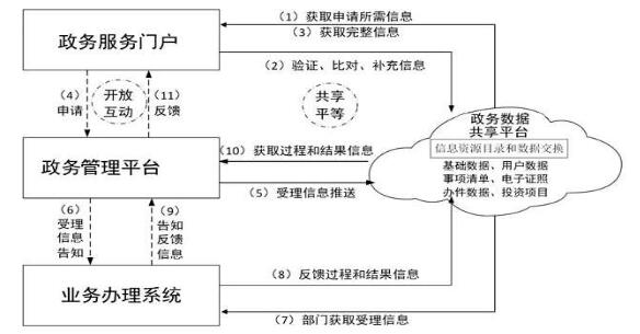 廣西壯族自治區(qū)人民政府關(guān)于印發(fā)
廣西數(shù)字政務(wù)一體化平臺建設(shè)方案的通知
（桂政發(fā)〔2018〕53號）