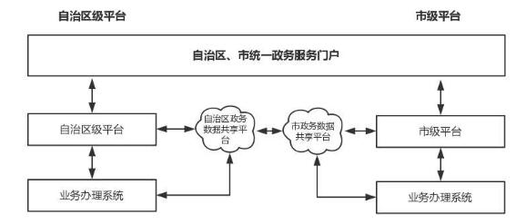 廣西壯族自治區(qū)人民政府關(guān)于印發(fā)
廣西數(shù)字政務(wù)一體化平臺建設(shè)方案的通知
（桂政發(fā)〔2018〕53號）