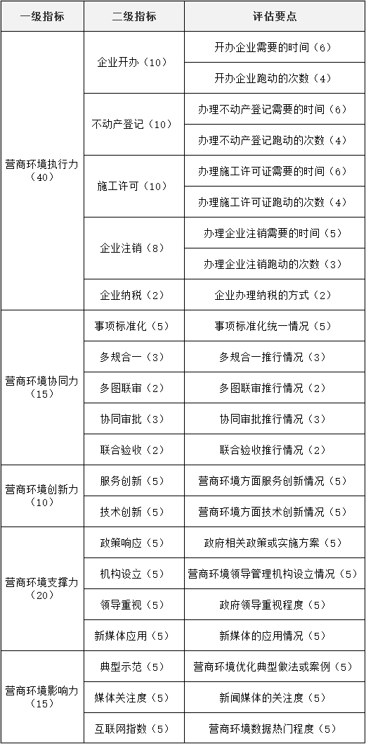 國脈研究院營商環(huán)境評(píng)價(jià)體系.png