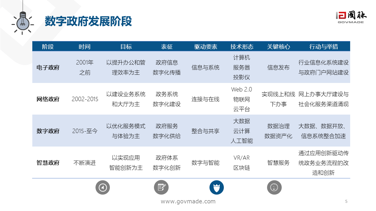 數(shù)字政府2.0白皮書