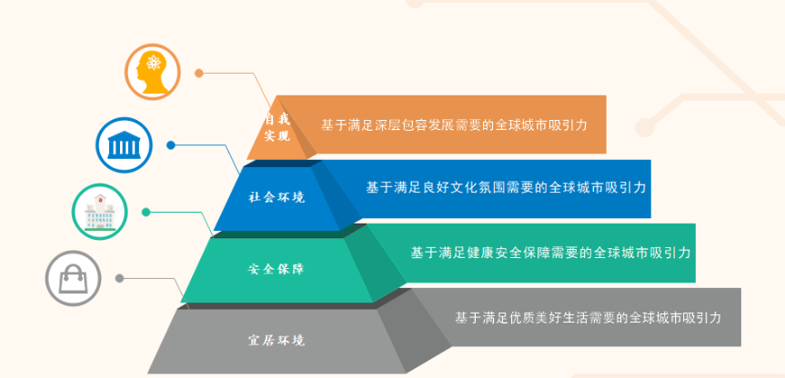 圖1  基于滿足人才各層次需要的全球城市吸引力評(píng)價(jià)金字塔 