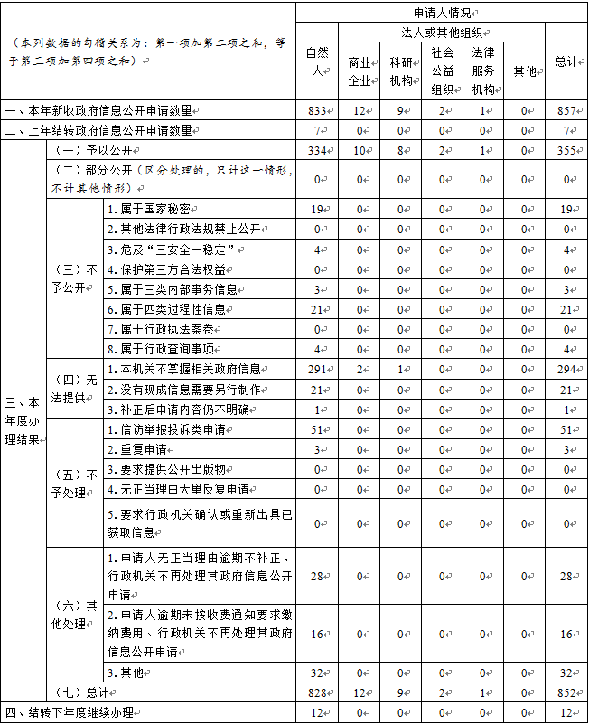 天津市人民政府辦公廳2021年政府信息公開工作年度報告「相關圖片」 天津市人民政府辦公廳2021年政府信息公開工作年度報告「相關圖片」