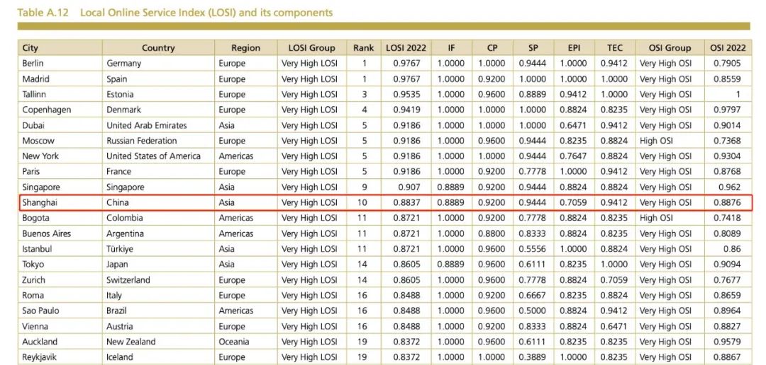 地方在線服務(wù)指數(shù)排名前20的城市.jpg 地方在線服務(wù)指數(shù)排名前20的城市.jpg