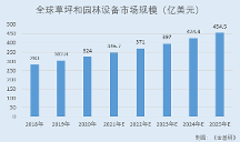 格力博：產(chǎn)業(yè)替代加速行業(yè)前景廣闊 產(chǎn)研融合緊密核心技術(shù)產(chǎn)品收入占比超九成