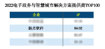 實力認可！新點軟件榮登“2022電子政務與智慧城市企業(yè)TOP100”榜單