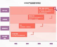 知脈CRM：針對性的優(yōu)化銷售過程、市場營銷和客戶服務(wù)