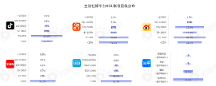 從2023年中國(guó)KOL營(yíng)銷趨勢(shì)洞察報(bào)告，看小紅書抖音KOL分布增速粉絲畫像