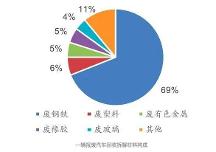 五氫惠源｜千億藍(lán)海市場(chǎng)爆發(fā)，報(bào)廢汽車(chē)拆解行業(yè)迎來(lái)新風(fēng)口！