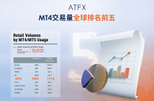 5310億美元、增長12.19%！Q2業(yè)績亮眼，ATFX重返世界前五