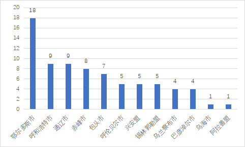 圖3-2：2023年以來《人民日?qǐng)?bào)》關(guān)于自治區(qū)各盟市營(yíng)商環(huán)境重點(diǎn)報(bào)道數(shù)量