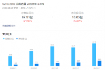 核心領(lǐng)域持續(xù)領(lǐng)跑，以嶺藥業(yè)股價(jià)仍有上漲可能