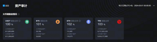 HTX更新3月默克爾樹儲備證明，100%足量守護用戶資產(chǎn)安全