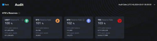 HTX更新3月默克爾樹儲備證明，100%足量守護用戶資產(chǎn)安全