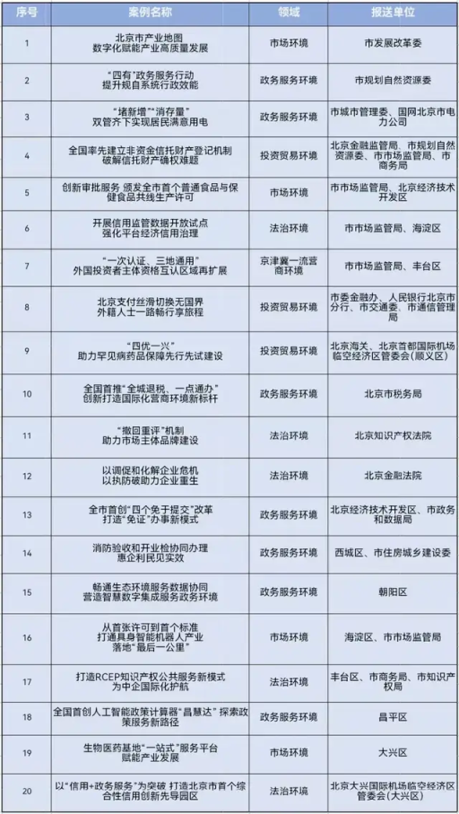 北京市發(fā)布2025年首批營商環(huán)境改革創(chuàng)新案例